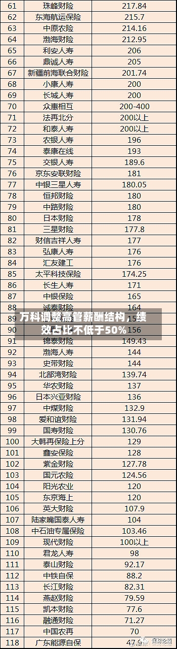 万科调整高管薪酬结构，绩效占比不低于50%-第2张图片