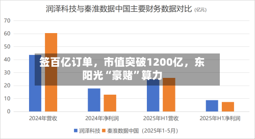 签百亿订单，市值突破1200亿，东阳光“豪赌”算力-第2张图片