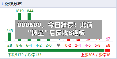 000609，今日跌停！此前“披星”后反收8连板-第3张图片