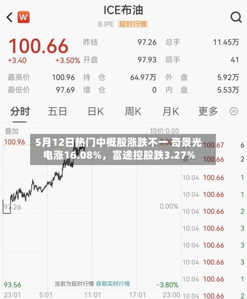 5月12日热门中概股涨跌不一 奇景光电涨16.08%，富途控股跌3.27%-第3张图片