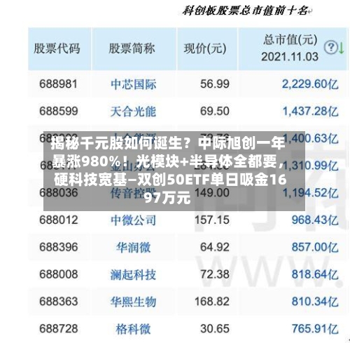 揭秘千元股如何诞生？中际旭创一年暴涨980%！光模块+半导体全都要，硬科技宽基—双创50ETF单日吸金1697万元-第3张图片