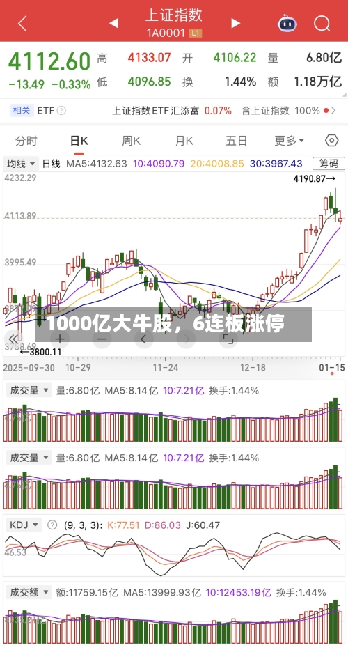 1000亿大牛股，6连板涨停-第2张图片