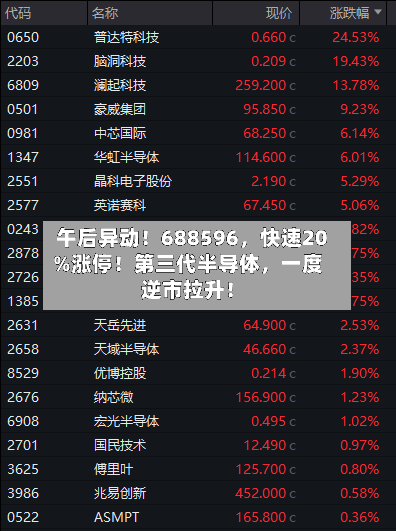午后异动！688596，快速20%涨停！第三代半导体	，一度逆市拉升！-第3张图片