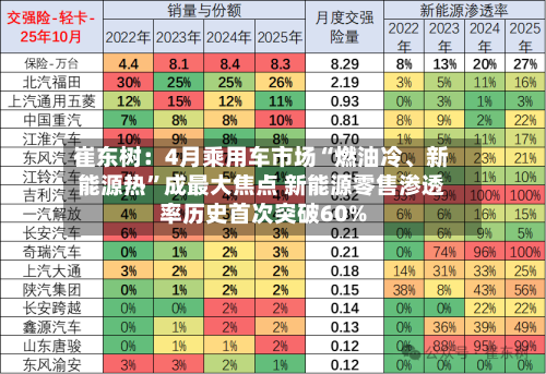 崔东树：4月乘用车市场“燃油冷、新能源热”成最大焦点 新能源零售渗透率历史首次突破60%